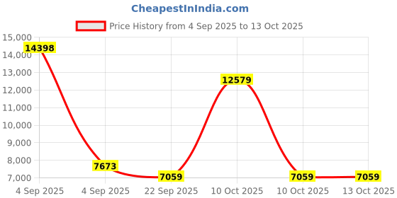 urbanladder.com coirfit Twin Dlx Dual Comfort SRTX Tech queen Size Mattress coirfit Price History Graph from 4 Sep 2025 to 13 Oct 2025