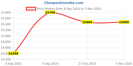 urbanladder.com coirfit Twin Dlx Dual Comfort SRTX Tech queen Size Mattress coirfit Price History Graph from 4 Sep 2025 to 4 Nov 2025