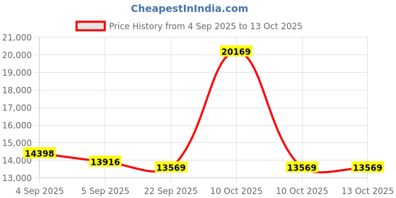 urbanladder.com coirfit Twin Dlx Dual Comfort SRTX Tech queen Size Mattress coirfit Price History Graph from 4 Sep 2025 to 13 Oct 2025
