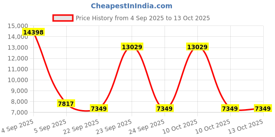urbanladder.com coirfit Twin Dlx Dual Comfort SRTX Tech queen Size Mattress coirfit Price History Graph from 4 Sep 2025 to 13 Oct 2025