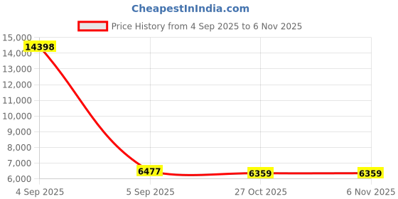 urbanladder.com coirfit Twin Dlx Dual Comfort SRTX Tech queen Size Mattress coirfit Price History Graph from 4 Sep 2025 to 5 Nov 2025