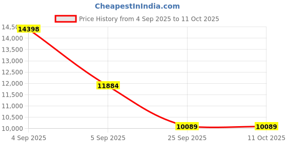 urbanladder.com coirfit Twin Dlx Dual Comfort SRTX Tech queen Size Mattress coirfit Price History Graph from 4 Sep 2025 to 11 Oct 2025
