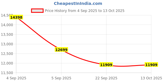 urbanladder.com coirfit Twin Dlx Dual Comfort SRTX Tech queen Size Mattress coirfit Price History Graph from 4 Sep 2025 to 13 Oct 2025