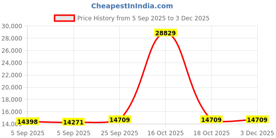 urbanladder.com coirfit Twin Dlx Dual Comfort SRTX Tech queen Size Mattress coirfit Price History Graph from 5 Sep 2025 to 2 Dec 2025