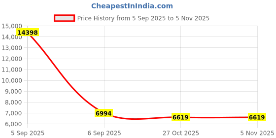 urbanladder.com coirfit Twin Dlx Dual Comfort SRTX Tech queen Size Mattress coirfit Price History Graph from 5 Sep 2025 to 4 Nov 2025