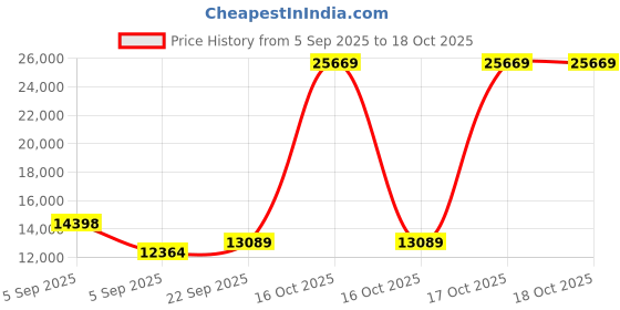 urbanladder.com coirfit Twin Dlx Dual Comfort SRTX Tech queen Size Mattress coirfit Price History Graph from 5 Sep 2025 to 18 Oct 2025