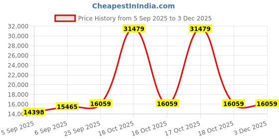 urbanladder.com coirfit Twin Dlx Dual Comfort SRTX Tech queen Size Mattress coirfit Price History Graph from 5 Sep 2025 to 3 Dec 2025