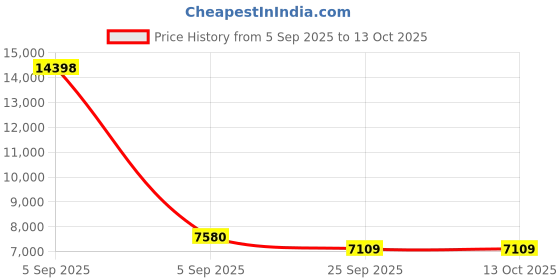 urbanladder.com coirfit Twin Dlx Dual Comfort SRTX Tech queen Size Mattress coirfit Price History Graph from 5 Sep 2025 to 12 Oct 2025
