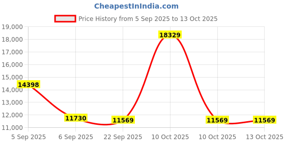 urbanladder.com coirfit Twin Dlx Dual Comfort SRTX Tech queen Size Mattress coirfit Price History Graph from 5 Sep 2025 to 13 Oct 2025