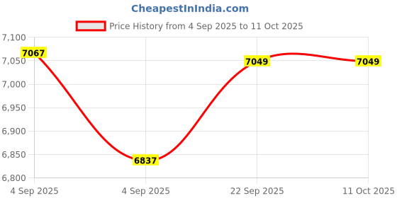 urbanladder.com coirfit Twin Dlx Dual Comfort SRTX Tech Single Size Mattress coirfit Price History Graph from 4 Sep 2025 to 10 Oct 2025