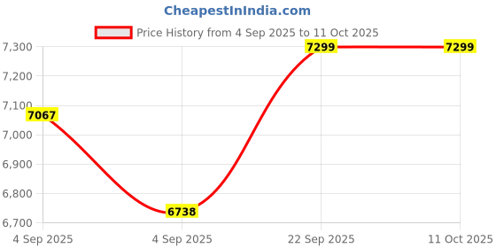 urbanladder.com coirfit Twin Dlx Dual Comfort SRTX Tech Single Size Mattress coirfit Price History Graph from 4 Sep 2025 to 11 Oct 2025