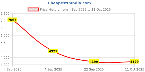 urbanladder.com coirfit Twin Dlx Dual Comfort SRTX Tech Single Size Mattress coirfit Price History Graph from 4 Sep 2025 to 10 Oct 2025
