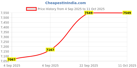 urbanladder.com coirfit Twin Dlx Dual Comfort SRTX Tech Single Size Mattress coirfit Price History Graph from 4 Sep 2025 to 10 Oct 2025