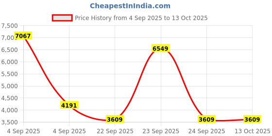 urbanladder.com coirfit Twin Dlx Dual Comfort SRTX Tech Single Size Mattress coirfit Price History Graph from 4 Sep 2025 to 13 Oct 2025