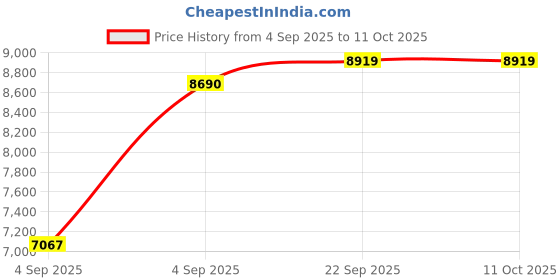 urbanladder.com coirfit Twin Dlx Dual Comfort SRTX Tech Single Size Mattress coirfit Price History Graph from 4 Sep 2025 to 10 Oct 2025
