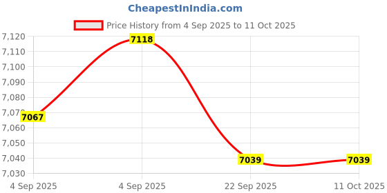 urbanladder.com coirfit Twin Dlx Dual Comfort SRTX Tech Single Size Mattress coirfit Price History Graph from 4 Sep 2025 to 10 Oct 2025