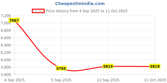 urbanladder.com coirfit Twin Dlx Dual Comfort SRTX Tech Single Size Mattress coirfit Price History Graph from 4 Sep 2025 to 11 Oct 2025