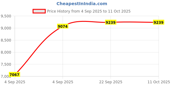 urbanladder.com coirfit Twin Dlx Dual Comfort SRTX Tech Single Size Mattress coirfit Price History Graph from 4 Sep 2025 to 10 Oct 2025