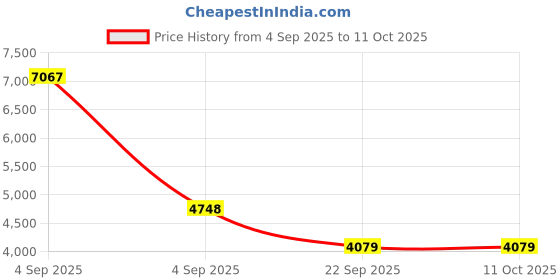 urbanladder.com coirfit Twin Dlx Dual Comfort SRTX Tech Single Size Mattress coirfit Price History Graph from 4 Sep 2025 to 10 Oct 2025