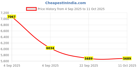 urbanladder.com coirfit Twin Dlx Dual Comfort SRTX Tech Single Size Mattress coirfit Price History Graph from 4 Sep 2025 to 10 Oct 2025