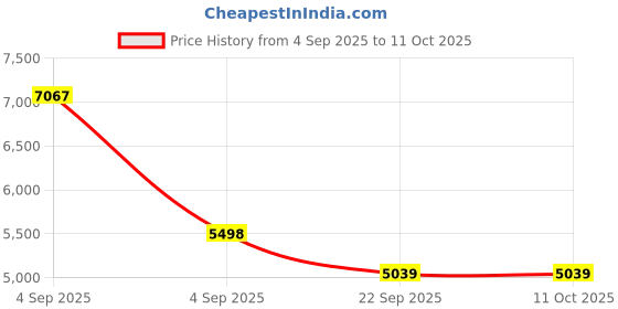 urbanladder.com coirfit Twin Dlx Dual Comfort SRTX Tech Single Size Mattress coirfit Price History Graph from 4 Sep 2025 to 10 Oct 2025