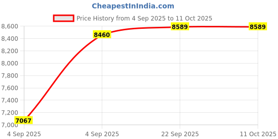 urbanladder.com coirfit Twin Dlx Dual Comfort SRTX Tech Single Size Mattress coirfit Price History Graph from 4 Sep 2025 to 10 Oct 2025
