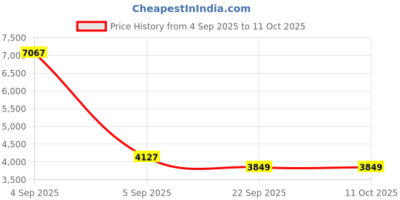 urbanladder.com coirfit Twin Dlx Dual Comfort SRTX Tech Single Size Mattress coirfit Price History Graph from 4 Sep 2025 to 10 Oct 2025