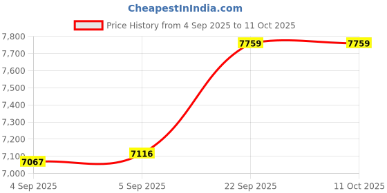 urbanladder.com coirfit Twin Dlx Dual Comfort SRTX Tech Single Size Mattress coirfit Price History Graph from 4 Sep 2025 to 11 Oct 2025