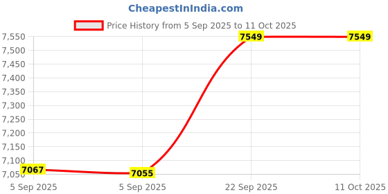 urbanladder.com coirfit Twin Dlx Dual Comfort SRTX Tech Single Size Mattress coirfit Price History Graph from 5 Sep 2025 to 10 Oct 2025