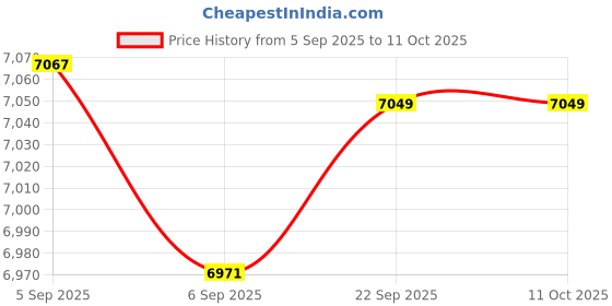 urbanladder.com coirfit Twin Dlx Dual Comfort SRTX Tech Single Size Mattress coirfit Price History Graph from 5 Sep 2025 to 10 Oct 2025