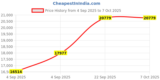 urbanladder.com coirfit Twin Plus 5 Zone I shape Tech king Size Mattress coirfit Price History Graph from 4 Sep 2025 to 7 Oct 2025