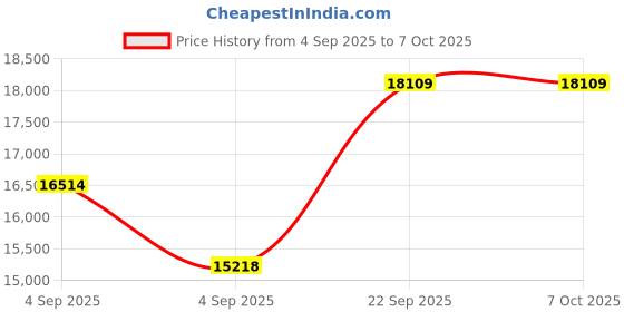 urbanladder.com coirfit Twin Plus 5 Zone I shape Tech king Size Mattress coirfit Price History Graph from 4 Sep 2025 to 6 Oct 2025