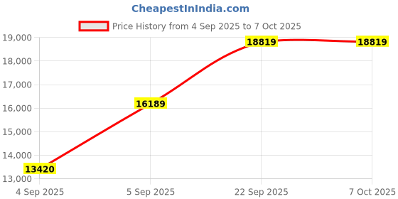 urbanladder.com coirfit Twin Plus 5 Zone shape Tech queen Size Mattress coirfit Price History Graph from 4 Sep 2025 to 6 Oct 2025