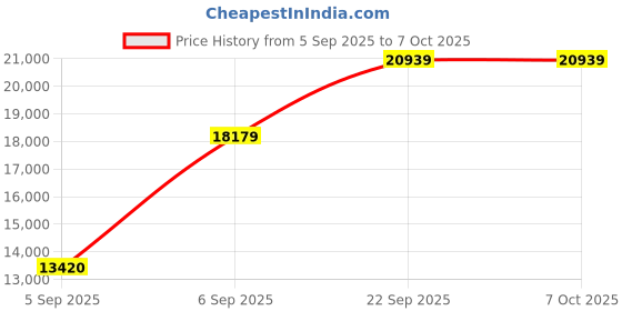 urbanladder.com coirfit Twin Plus 5 Zone shape Tech queen Size Mattress coirfit Price History Graph from 5 Sep 2025 to 7 Oct 2025