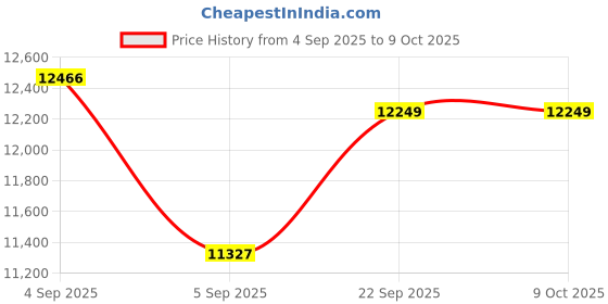 urbanladder.com coirfit Twin Plus Latexo Dual Comfort Memory Foam Mattress - King Size coirfit Price History Graph from 4 Sep 2025 to 8 Oct 2025