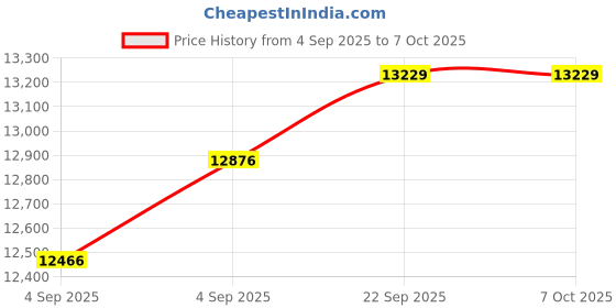 urbanladder.com coirfit Twin Plus Latexo Dual Comfort Memory Foam Mattress - King Size coirfit Price History Graph from 4 Sep 2025 to 6 Oct 2025