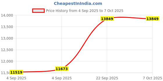 urbanladder.com coirfit Twin Plus Latexo Dual Comfort Memory Foam Mattress - Queen Size coirfit Price History Graph from 4 Sep 2025 to 7 Oct 2025