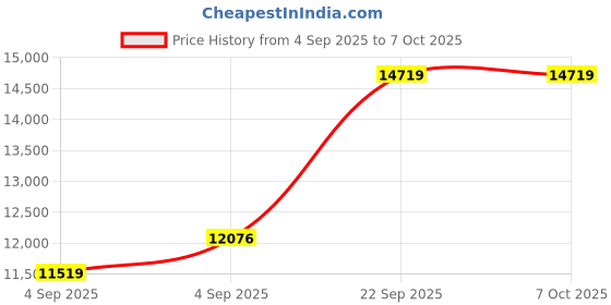 urbanladder.com coirfit Twin Plus Latexo Dual Comfort Memory Foam Mattress - Queen Size coirfit Price History Graph from 4 Sep 2025 to 7 Oct 2025