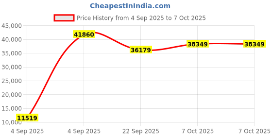 urbanladder.com coirfit Twin Plus Latexo Dual Comfort Memory Foam Mattress - Queen Size coirfit Price History Graph from 4 Sep 2025 to 7 Oct 2025