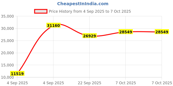 urbanladder.com coirfit Twin Plus Latexo Dual Comfort Memory Foam Mattress - Queen Size coirfit Price History Graph from 4 Sep 2025 to 7 Oct 2025