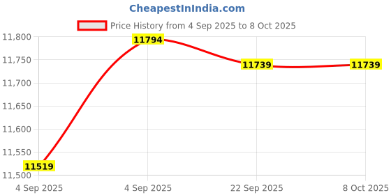 urbanladder.com coirfit Twin Plus Latexo Dual Comfort Memory Foam Mattress - Queen Size coirfit Price History Graph from 4 Sep 2025 to 7 Oct 2025