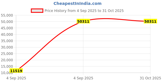 urbanladder.com coirfit Twin Plus Latexo Dual Comfort Memory Foam Mattress - Queen Size coirfit Price History Graph from 4 Sep 2025 to 30 Oct 2025