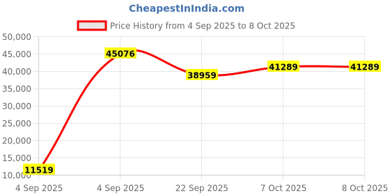 urbanladder.com coirfit Twin Plus Latexo Dual Comfort Memory Foam Mattress - Queen Size coirfit Price History Graph from 4 Sep 2025 to 7 Oct 2025