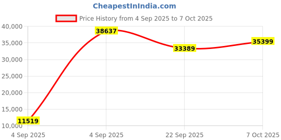 urbanladder.com coirfit Twin Plus Latexo Dual Comfort Memory Foam Mattress - Queen Size coirfit Price History Graph from 4 Sep 2025 to 6 Oct 2025