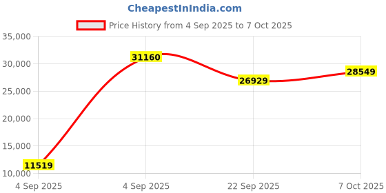 urbanladder.com coirfit Twin Plus Latexo Dual Comfort Memory Foam Mattress - Queen Size coirfit Price History Graph from 4 Sep 2025 to 7 Oct 2025