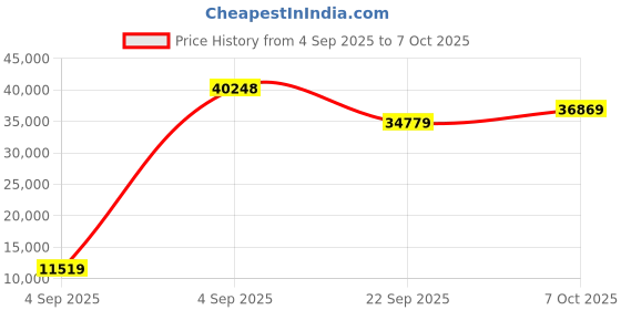 urbanladder.com coirfit Twin Plus Latexo Dual Comfort Memory Foam Mattress - Queen Size coirfit Price History Graph from 4 Sep 2025 to 7 Oct 2025