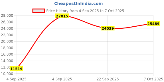 urbanladder.com coirfit Twin Plus Latexo Dual Comfort Memory Foam Mattress - Queen Size coirfit Price History Graph from 4 Sep 2025 to 7 Oct 2025