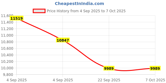 urbanladder.com coirfit Twin Plus Latexo Dual Comfort Memory Foam Mattress - Queen Size coirfit Price History Graph from 4 Sep 2025 to 7 Oct 2025