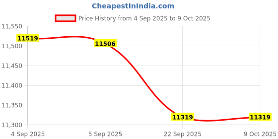 urbanladder.com coirfit Twin Plus Latexo Dual Comfort Memory Foam Mattress - Queen Size coirfit Price History Graph from 4 Sep 2025 to 7 Oct 2025
