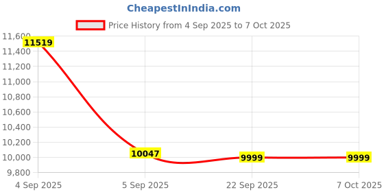 urbanladder.com coirfit Twin Plus Latexo Dual Comfort Memory Foam Mattress - Queen Size coirfit Price History Graph from 4 Sep 2025 to 7 Oct 2025